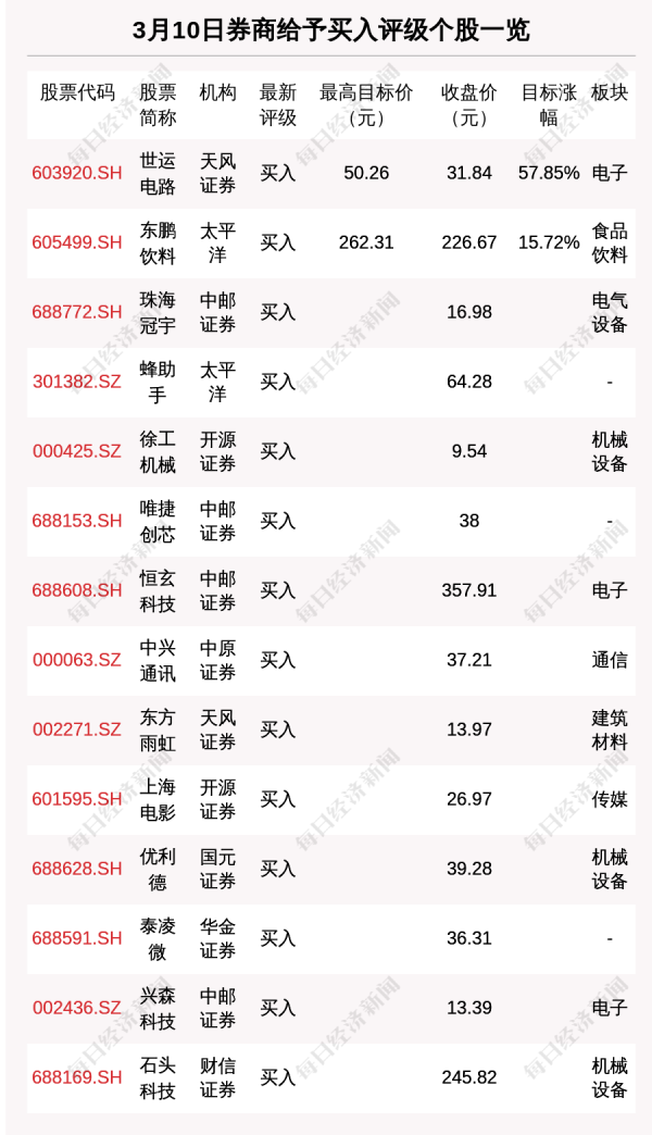 3月10日28只个股获券商关注 世运电路目标涨幅达57.85%