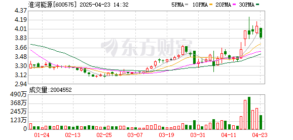 重庆配资公司 淮河能源：拟以116.94亿元购买淮河能源电力集团89.30%股权