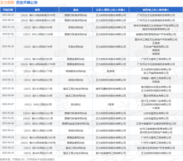 配资平台最新消息一览表 王力安防作为原告/上诉人的1起涉及票据追索权纠纷的诉讼将于2025年5月28日开庭