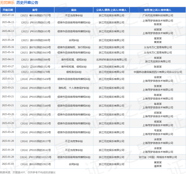 场外配资 无忧娱乐作为原告/上诉人的1起涉及合同纠纷的诉讼将于2025年5月28日开庭