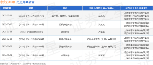 配资操盘推荐网 永安行低碳作为被告/被上诉人的1起涉及生命权、身体权、健康权纠纷的诉讼将于2025年5月28日开庭