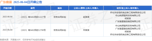 配资网前十名 广东建星作为被告/被上诉人的2起涉及劳务合同纠纷的诉讼将于2025年6月4日开庭