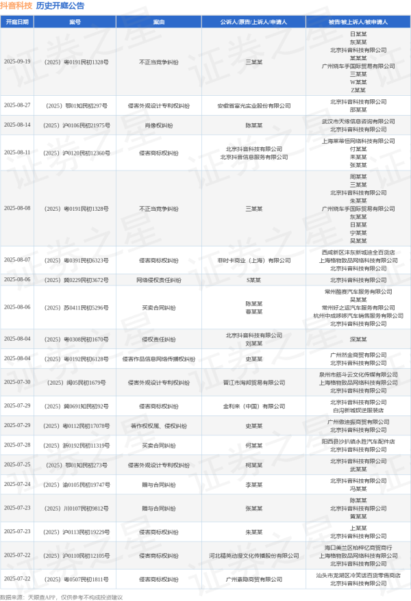配资盈利网 抖音科技作为被告/被上诉人的1起涉及名誉权纠纷的诉讼将于2025年6月11日开庭