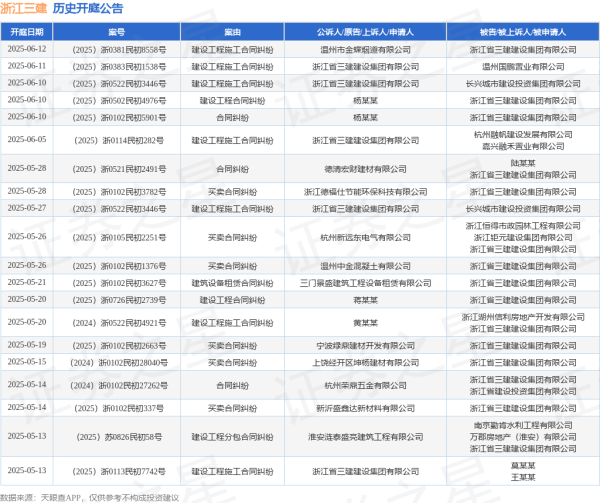 配资平台推荐 浙江三建作为原告/上诉人的1起涉及建设工程施工合同纠纷的诉讼将于2025年6月11日开庭