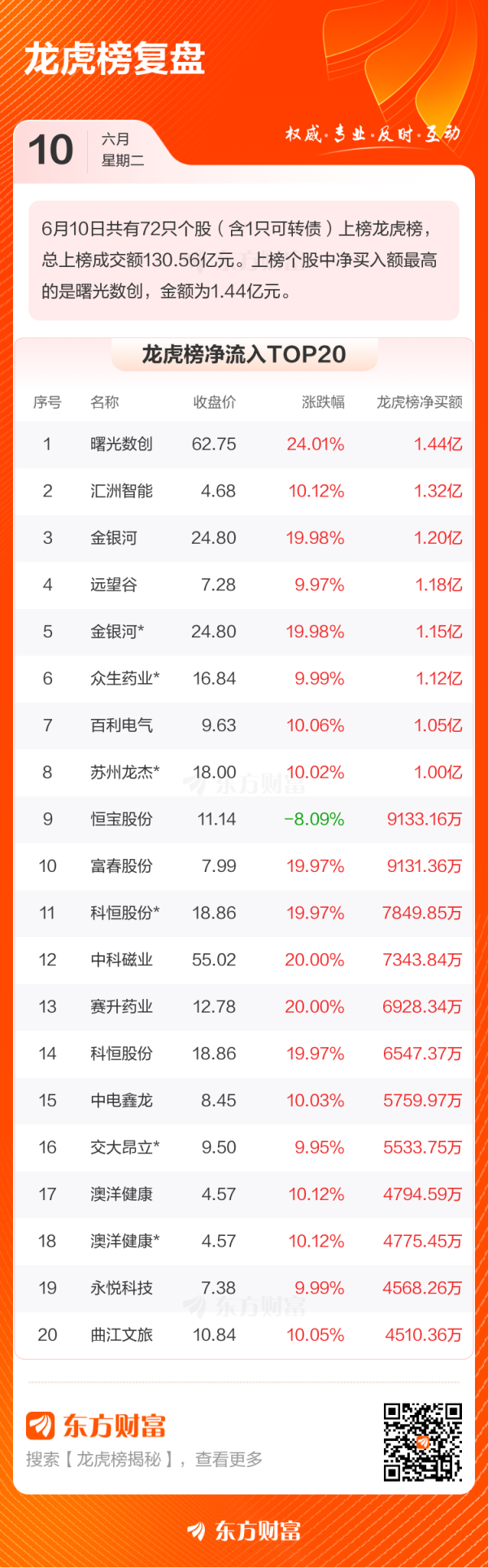 配资好评炒股配资门户 6月10日龙虎榜复盘