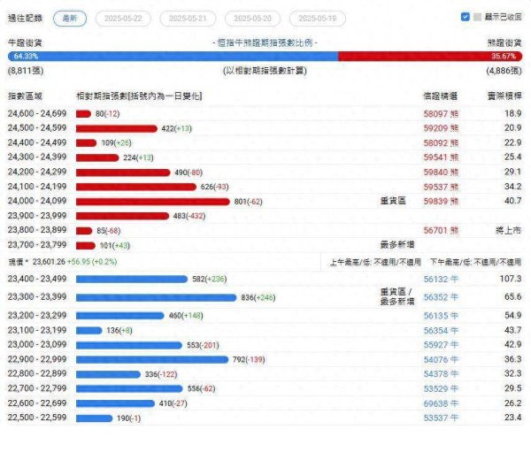 券商配资服务官网 恒指牛熊街货比(64:36)︱5月24日